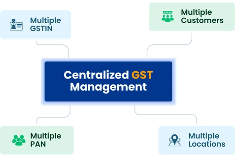Centralized GST Management