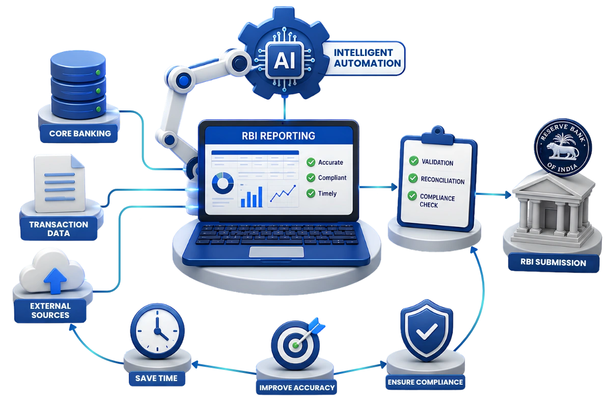RBI Statutory Reporting